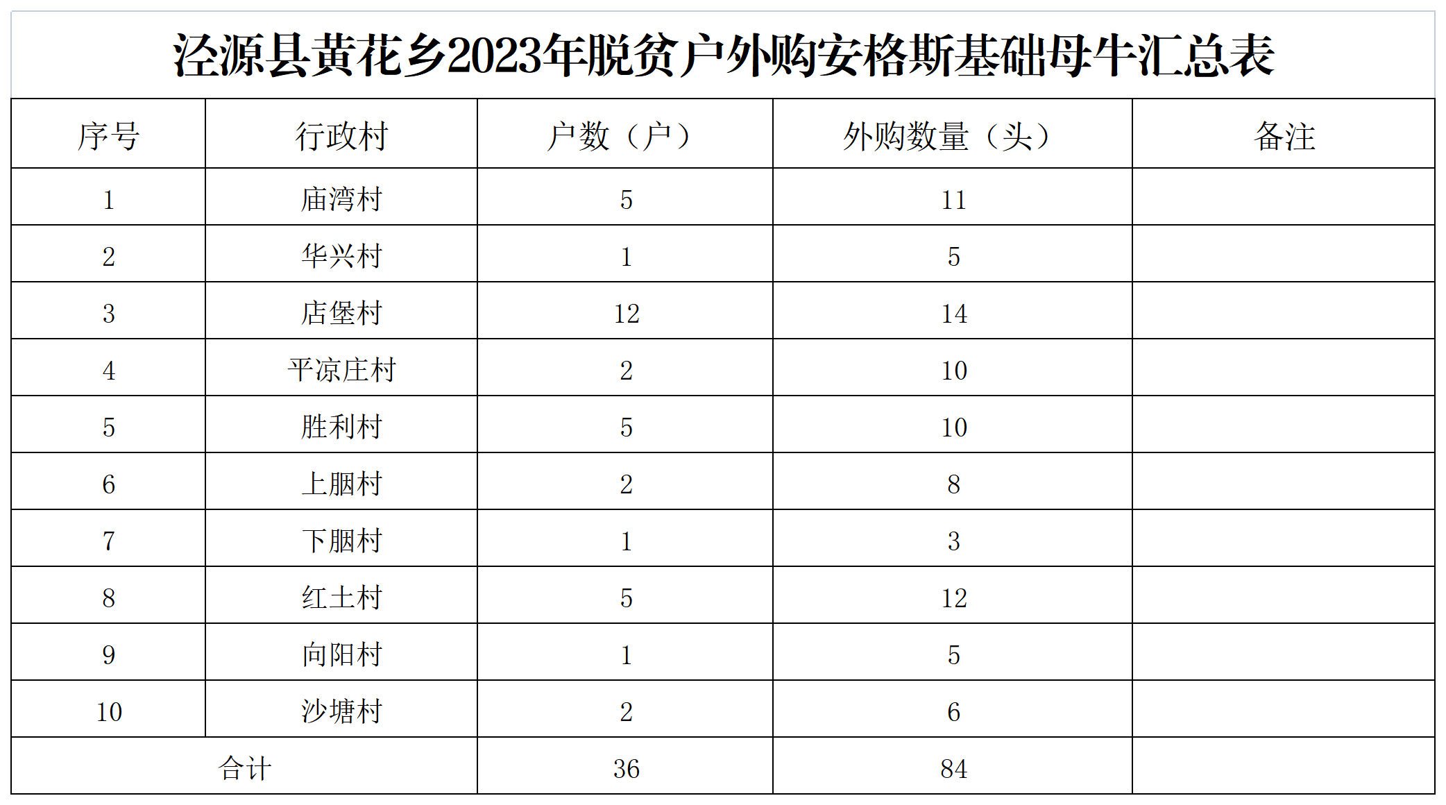 黄花乡2023年安格斯基础母牛投放汇总表_Sheet1.png