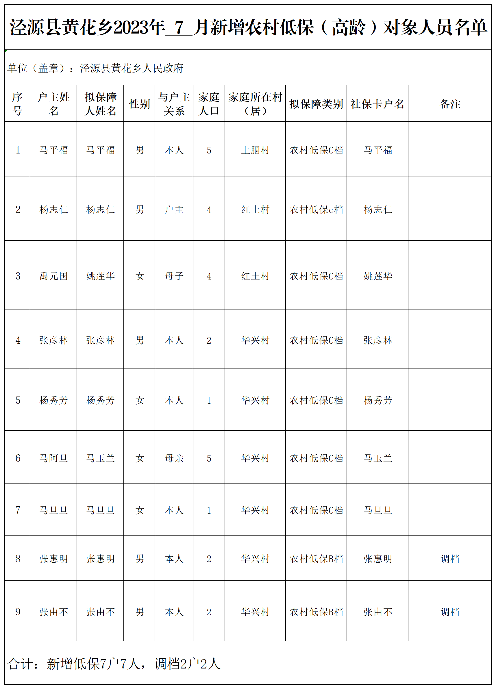 泾源县黄花乡7月新增低保对象花名册.png